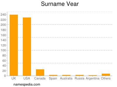 Surname Vear