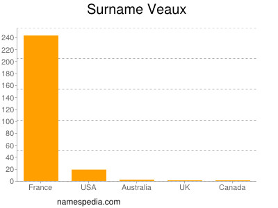 nom Veaux