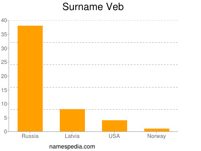 nom Veb