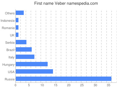 Vornamen Veber