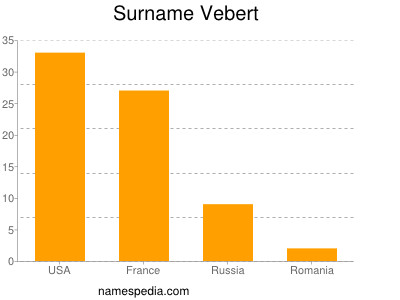 Familiennamen Vebert