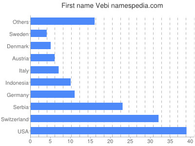 prenom Vebi