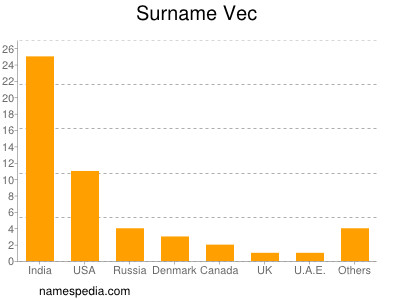 Familiennamen Vec