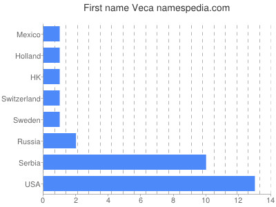 prenom Veca