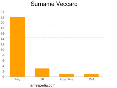 Familiennamen Veccaro