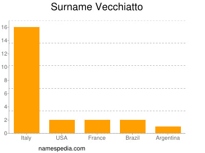 Familiennamen Vecchiatto