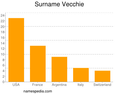 Familiennamen Vecchie