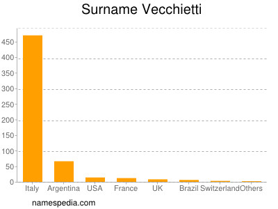 Familiennamen Vecchietti