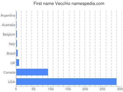 Vornamen Vecchio