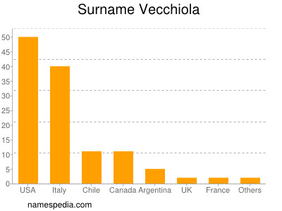 Familiennamen Vecchiola