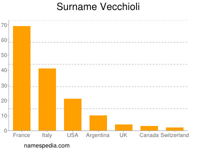 Familiennamen Vecchioli