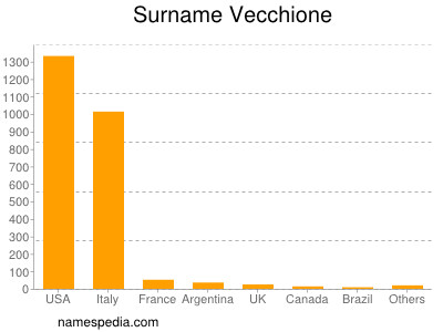 Surname Vecchione