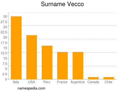 Familiennamen Vecco