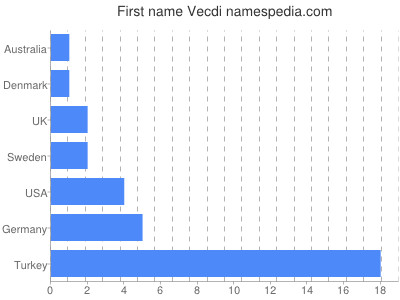Given name Vecdi