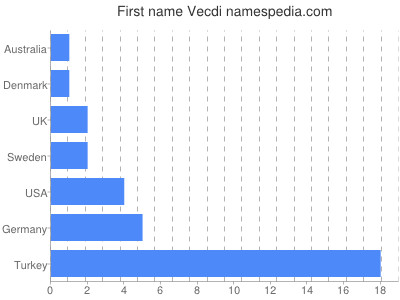 Vornamen Vecdi