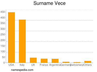 Familiennamen Vece