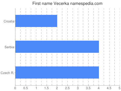 Vornamen Vecerka