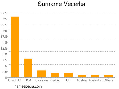 Familiennamen Vecerka
