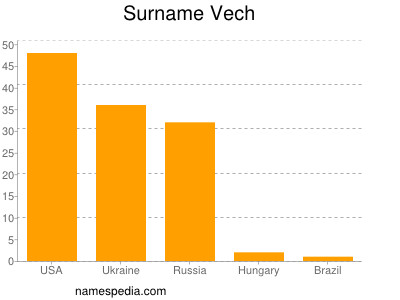 Familiennamen Vech