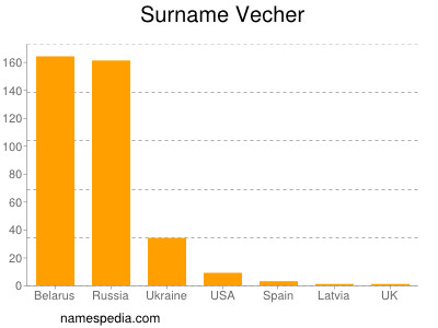 nom Vecher