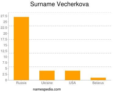 Familiennamen Vecherkova
