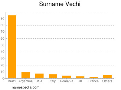 Familiennamen Vechi