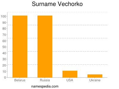 Familiennamen Vechorko