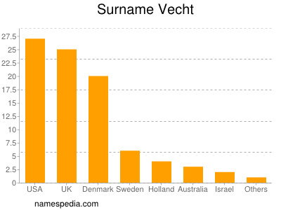 Surname Vecht