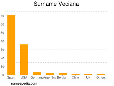 Familiennamen Veciana