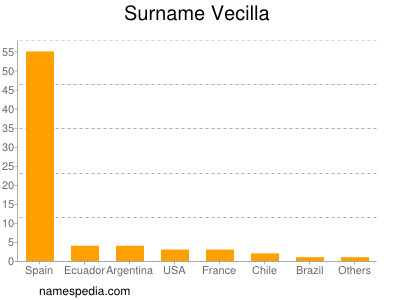 Familiennamen Vecilla