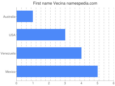 Vornamen Vecina