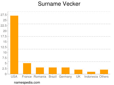 Surname Vecker