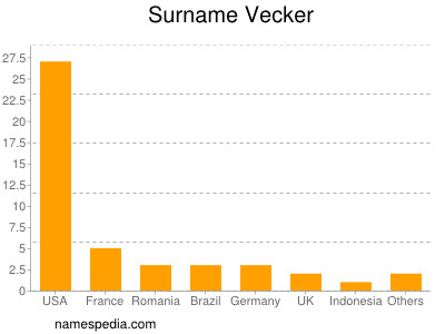 nom Vecker