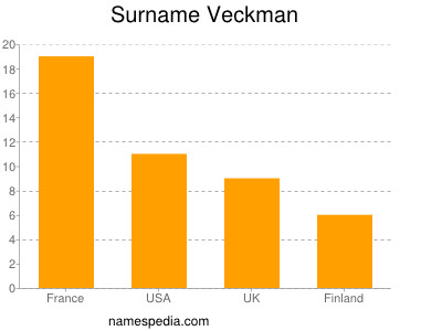 Surname Veckman