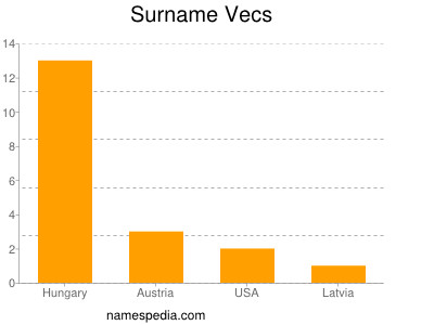 Surname Vecs