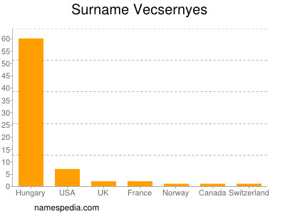 nom Vecsernyes