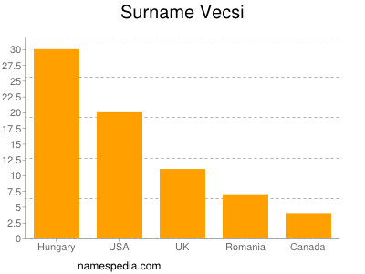 Familiennamen Vecsi