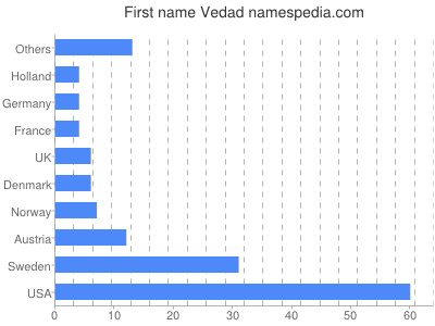 Given name Vedad