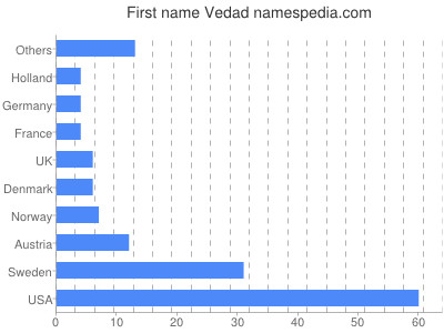 Vornamen Vedad