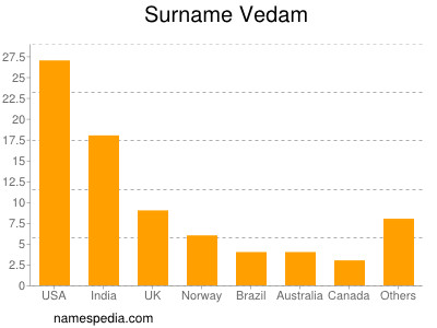 nom Vedam