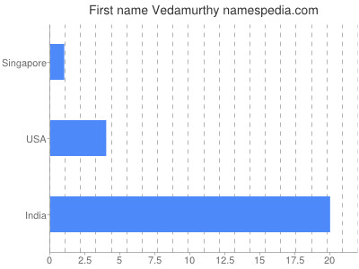 Given name Vedamurthy