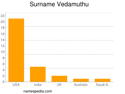Surname Vedamuthu
