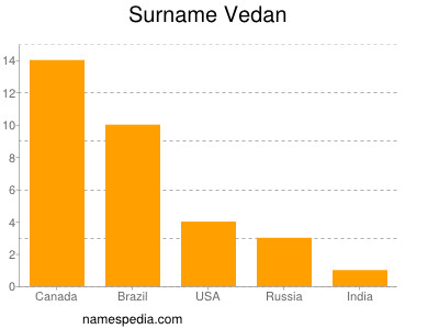 Familiennamen Vedan