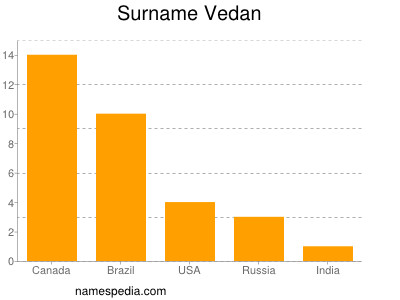 nom Vedan