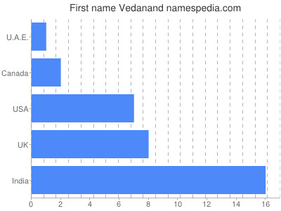 Vornamen Vedanand
