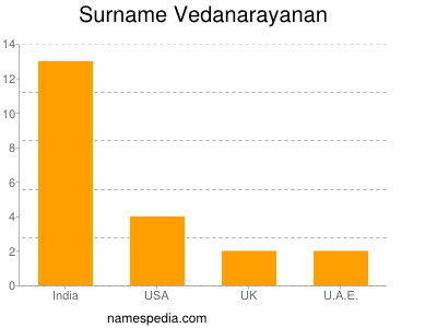 Familiennamen Vedanarayanan