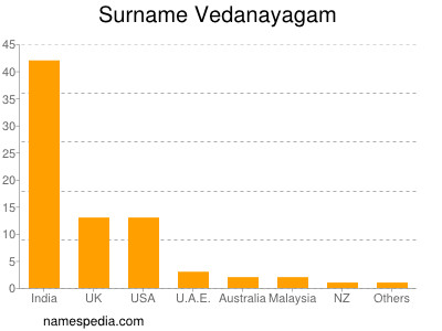 Familiennamen Vedanayagam