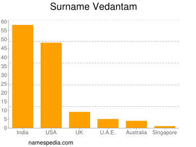 Surname Vedantam