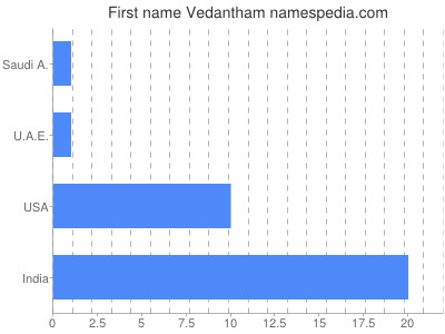 Vornamen Vedantham