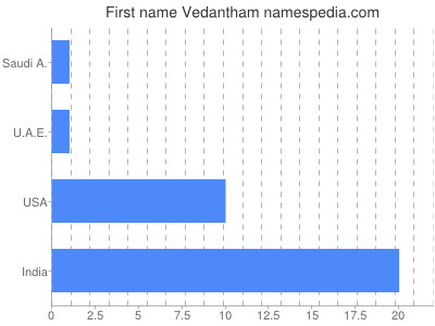 prenom Vedantham